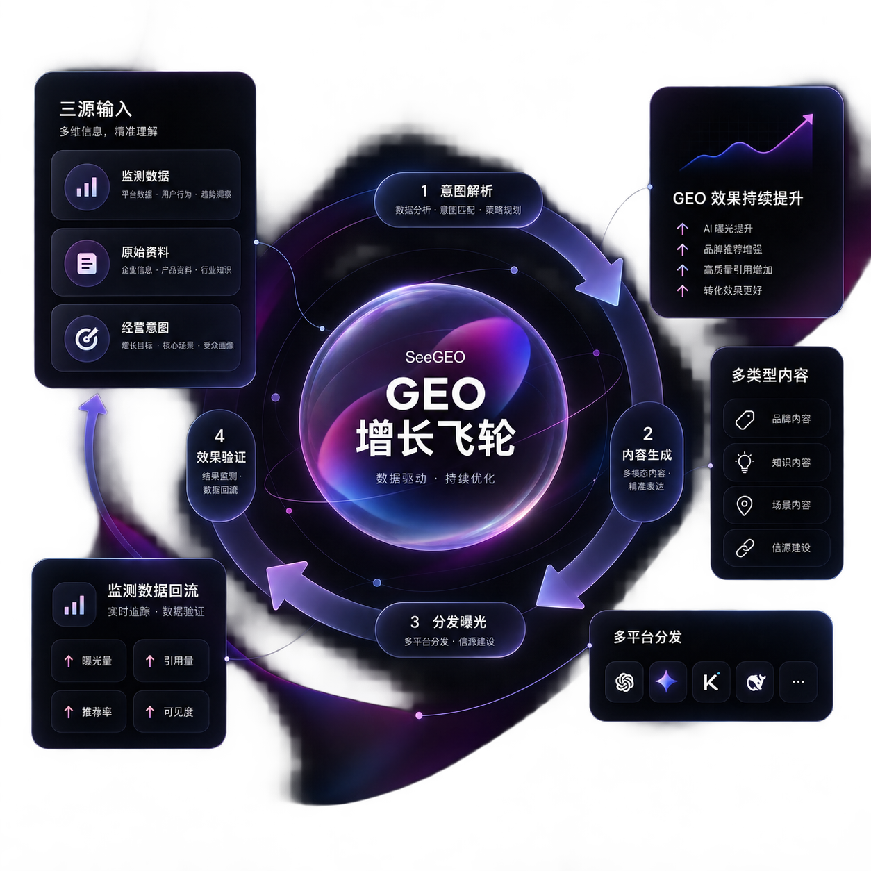 GEO 增长飞轮：生成、监测、验证三环闭环